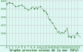 Courbe de la pression atmosphrique pour Montrodat (48)