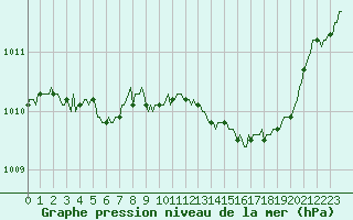 Courbe de la pression atmosphrique pour Saint-Paul-lez-Durance (13)