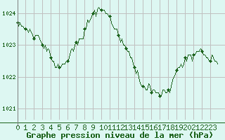 Courbe de la pression atmosphrique pour Pertuis - Le Farigoulier (84)