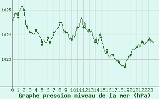 Courbe de la pression atmosphrique pour Die (26)