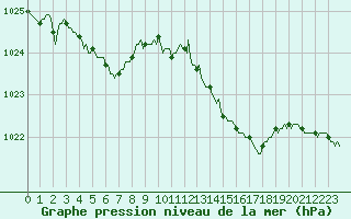 Courbe de la pression atmosphrique pour Fontenermont (14)