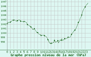 Courbe de la pression atmosphrique pour Forceville (80)