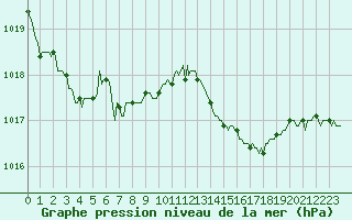 Courbe de la pression atmosphrique pour Bonnecombe - Les Salces (48)