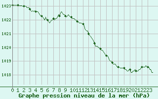 Courbe de la pression atmosphrique pour Vendme (41)