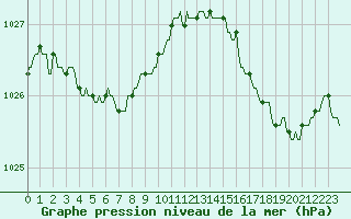 Courbe de la pression atmosphrique pour Pont-l