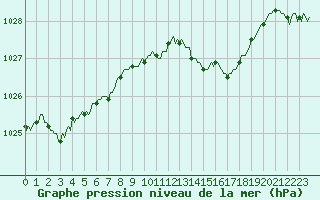 Courbe de la pression atmosphrique pour Renwez (08)