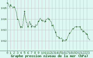 Courbe de la pression atmosphrique pour Luc-sur-Orbieu (11)