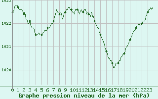 Courbe de la pression atmosphrique pour Lagarrigue (81)