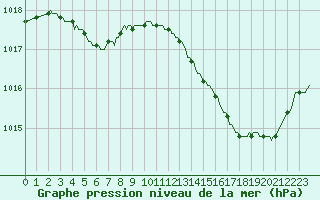 Courbe de la pression atmosphrique pour Leign-les-Bois (86)