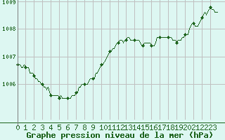 Courbe de la pression atmosphrique pour Lagarrigue (81)