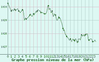 Courbe de la pression atmosphrique pour Herserange (54)