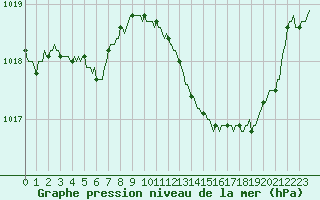 Courbe de la pression atmosphrique pour Aniane (34)