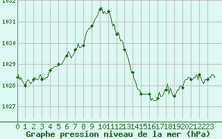 Courbe de la pression atmosphrique pour Sisteron (04)