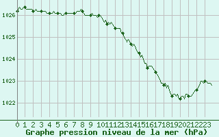Courbe de la pression atmosphrique pour Petiville (76)