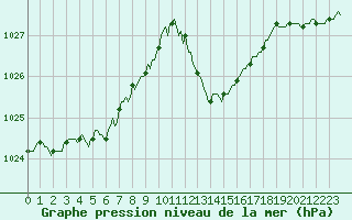 Courbe de la pression atmosphrique pour Sallles d
