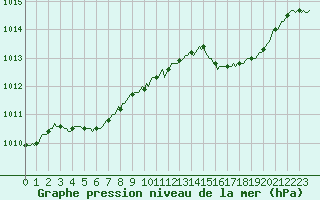 Courbe de la pression atmosphrique pour Tarare (69)