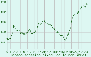 Courbe de la pression atmosphrique pour Nris-les-Bains (03)