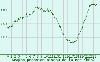 Courbe de la pression atmosphrique pour Le Luc (83)
