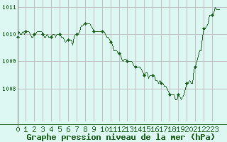 Courbe de la pression atmosphrique pour Lans-en-Vercors (38)