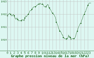 Courbe de la pression atmosphrique pour Saint-Nazaire-d