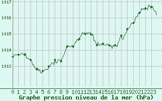 Courbe de la pression atmosphrique pour Rosis (34)