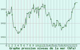 Courbe de la pression atmosphrique pour Als (30)