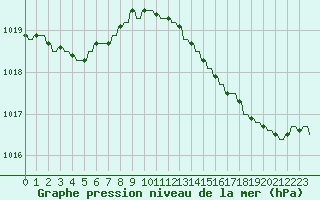 Courbe de la pression atmosphrique pour Variscourt (02)