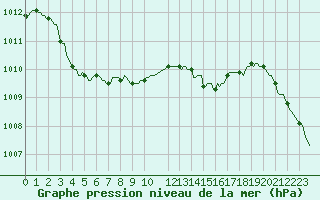 Courbe de la pression atmosphrique pour Baraque Fraiture (Be)