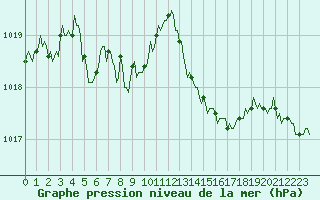 Courbe de la pression atmosphrique pour Saint-Brevin (44)
