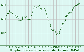 Courbe de la pression atmosphrique pour Bridel (Lu)