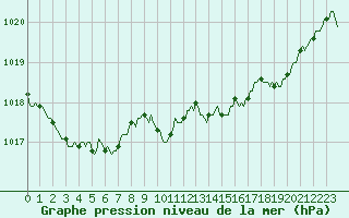 Courbe de la pression atmosphrique pour Estoher (66)