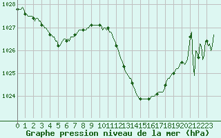 Courbe de la pression atmosphrique pour Le Luc (83)