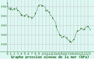 Courbe de la pression atmosphrique pour Gruissan (11)