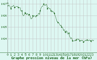 Courbe de la pression atmosphrique pour Thurey (71)