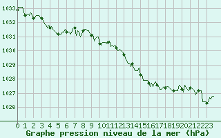 Courbe de la pression atmosphrique pour Saffr (44)