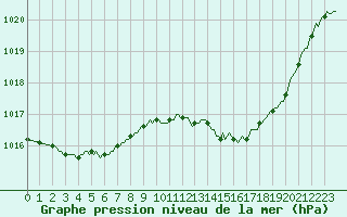 Courbe de la pression atmosphrique pour Bannalec (29)