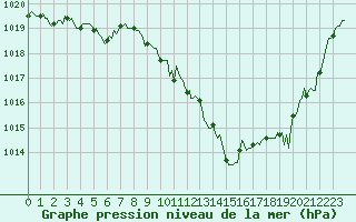 Courbe de la pression atmosphrique pour Gignac (34)