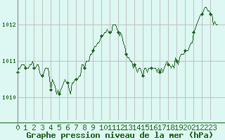 Courbe de la pression atmosphrique pour Saint-Paul-des-Landes (15)