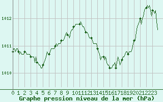 Courbe de la pression atmosphrique pour Le Luc (83)