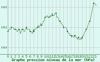 Courbe de la pression atmosphrique pour Nonaville (16)