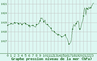 Courbe de la pression atmosphrique pour Die (26)