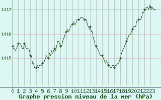 Courbe de la pression atmosphrique pour Saint-Michel-d