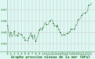 Courbe de la pression atmosphrique pour Le Grau-du-Roi (30)