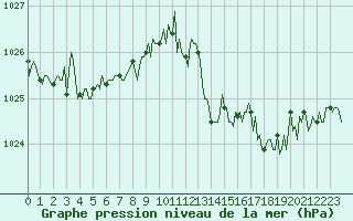 Courbe de la pression atmosphrique pour Lasfaillades (81)