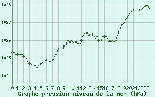 Courbe de la pression atmosphrique pour Recht (Be)