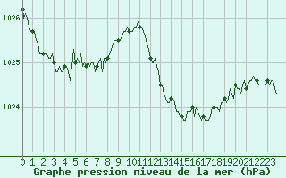 Courbe de la pression atmosphrique pour Grasque (13)