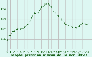 Courbe de la pression atmosphrique pour Haegen (67)