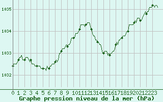 Courbe de la pression atmosphrique pour Charmant (16)