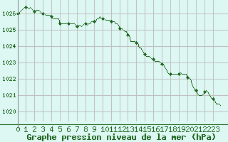 Courbe de la pression atmosphrique pour Horrues (Be)