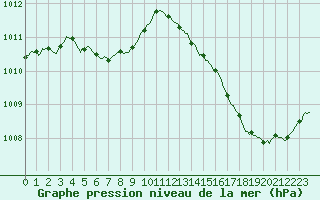 Courbe de la pression atmosphrique pour Cabestany (66)